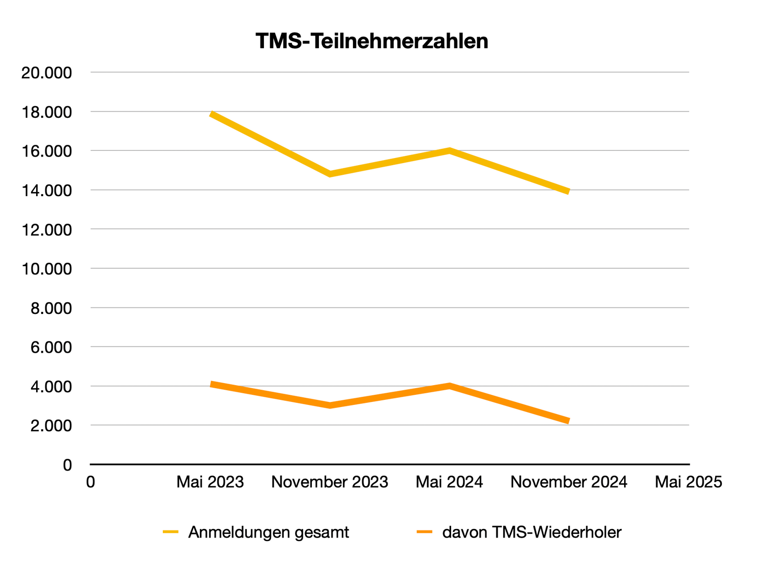 Tms Frhjahr 2024