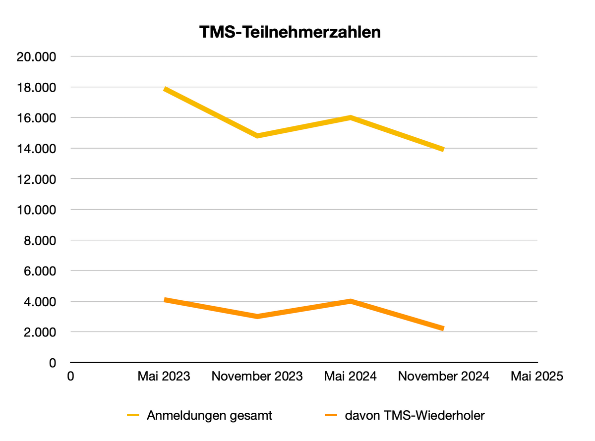 TMS – alles Wichtige auf einen Blick – Sternzeichen Arzt
